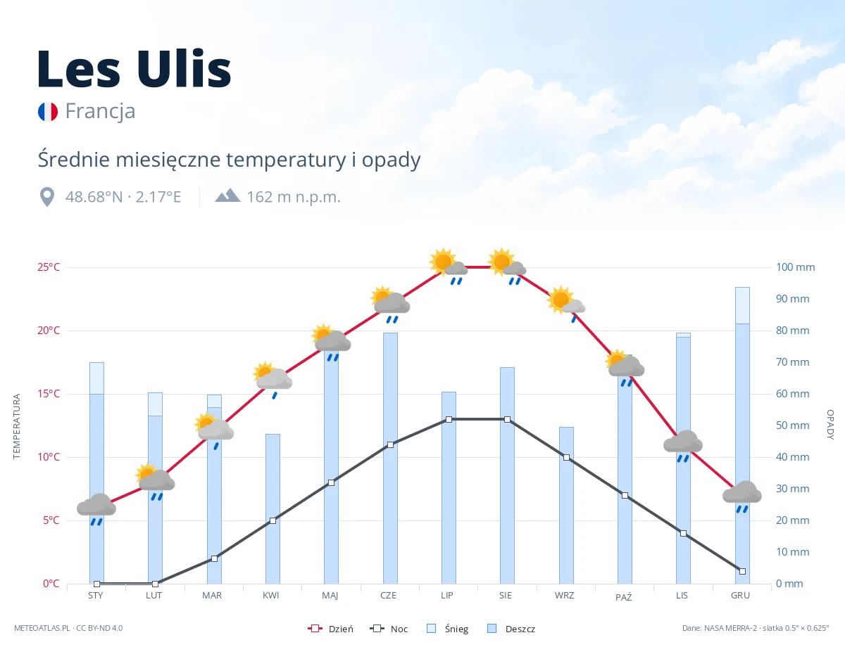 Les Ulis - średnie miesięczne temperatury i opady