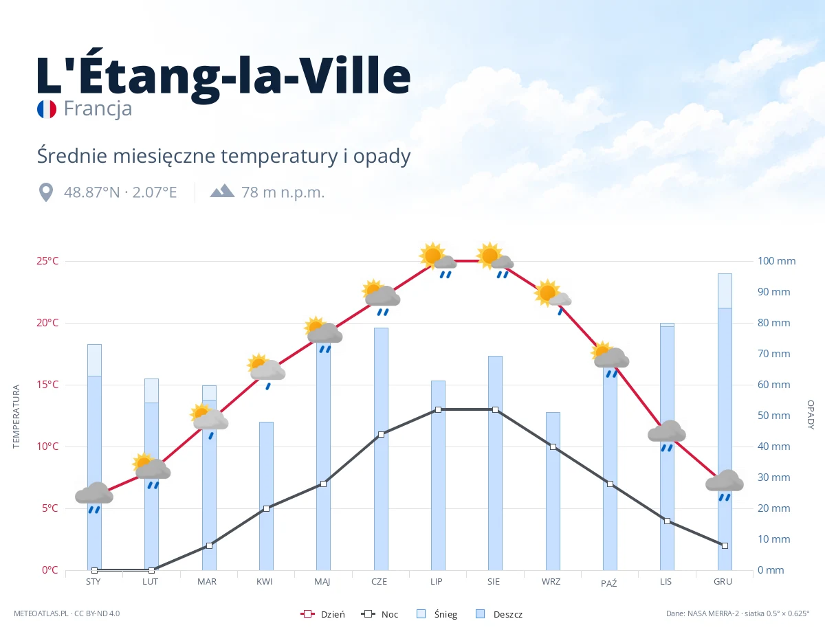 L'Étang-la-Ville - średnie miesięczne temperatury i opady