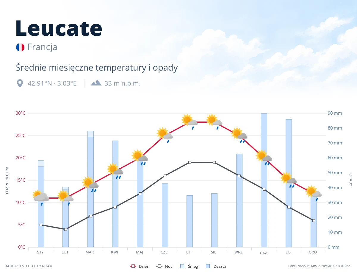 Leucate - średnie miesięczne temperatury i opady
