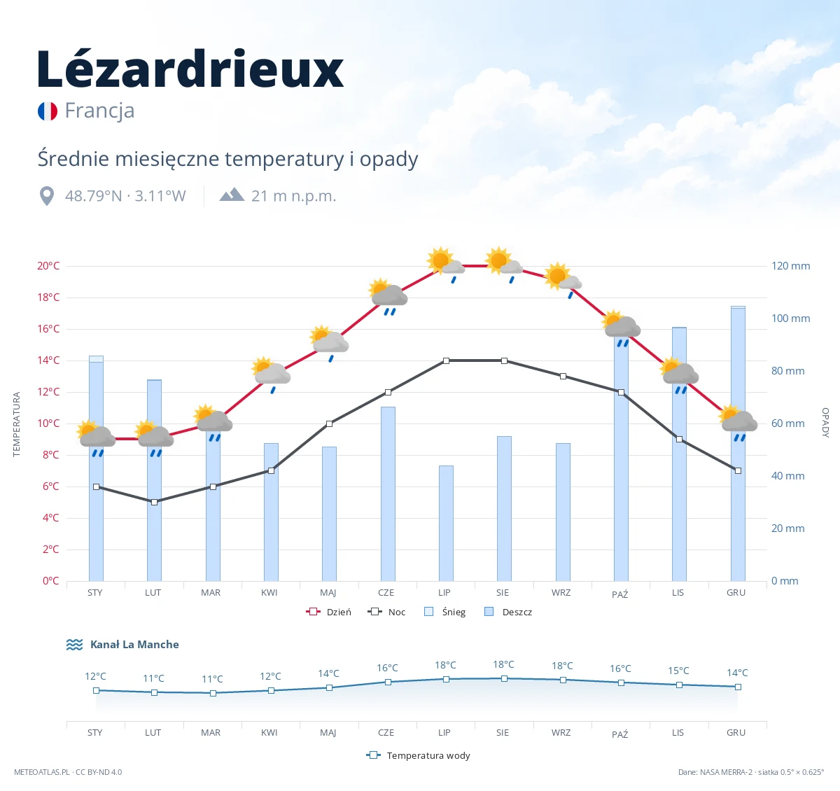 Lézardrieux - średnie miesięczne temperatury i opady