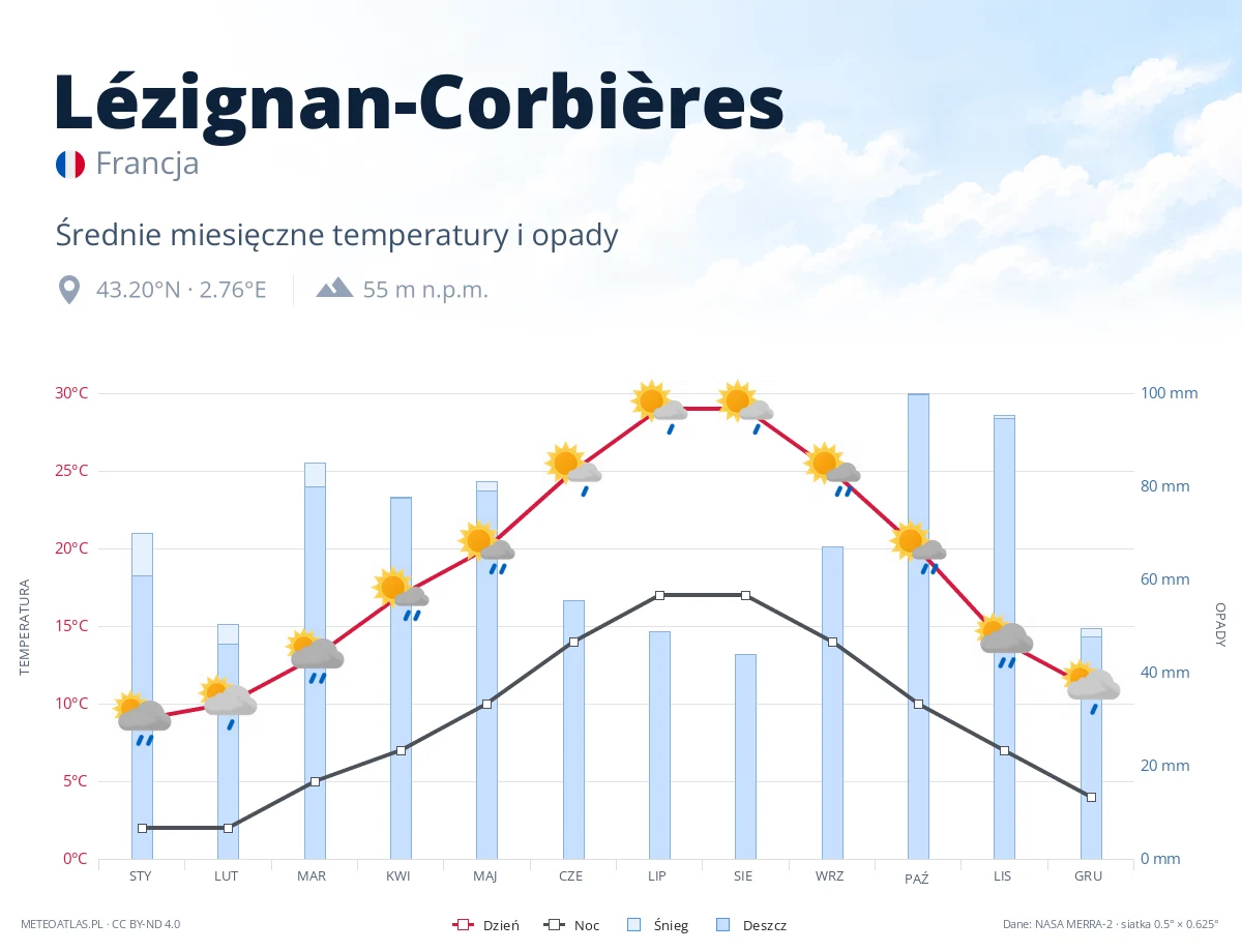 Lézignan-Corbières - średnie miesięczne temperatury i opady