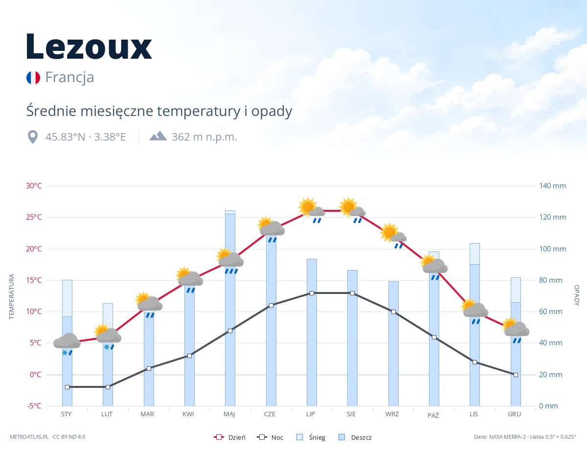 Lezoux - średnie miesięczne temperatury i opady