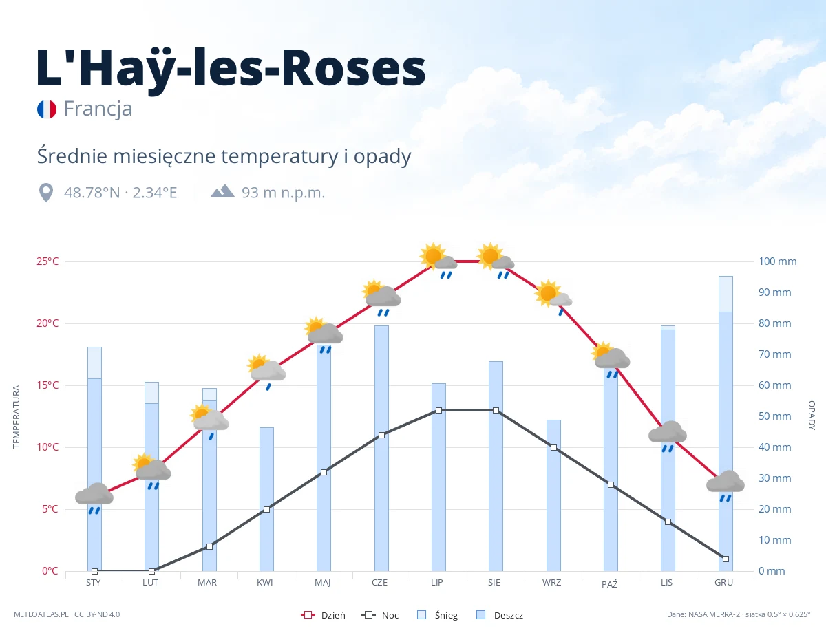 L'Haÿ-les-Roses - średnie miesięczne temperatury i opady