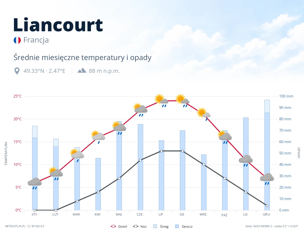 Liancourt - średnie miesięczne temperatury i opady