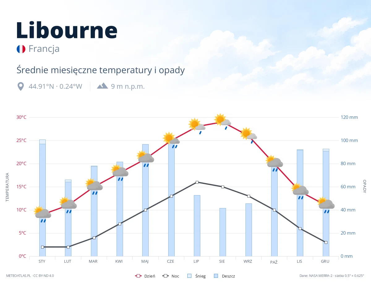 Libourne - średnie miesięczne temperatury i opady