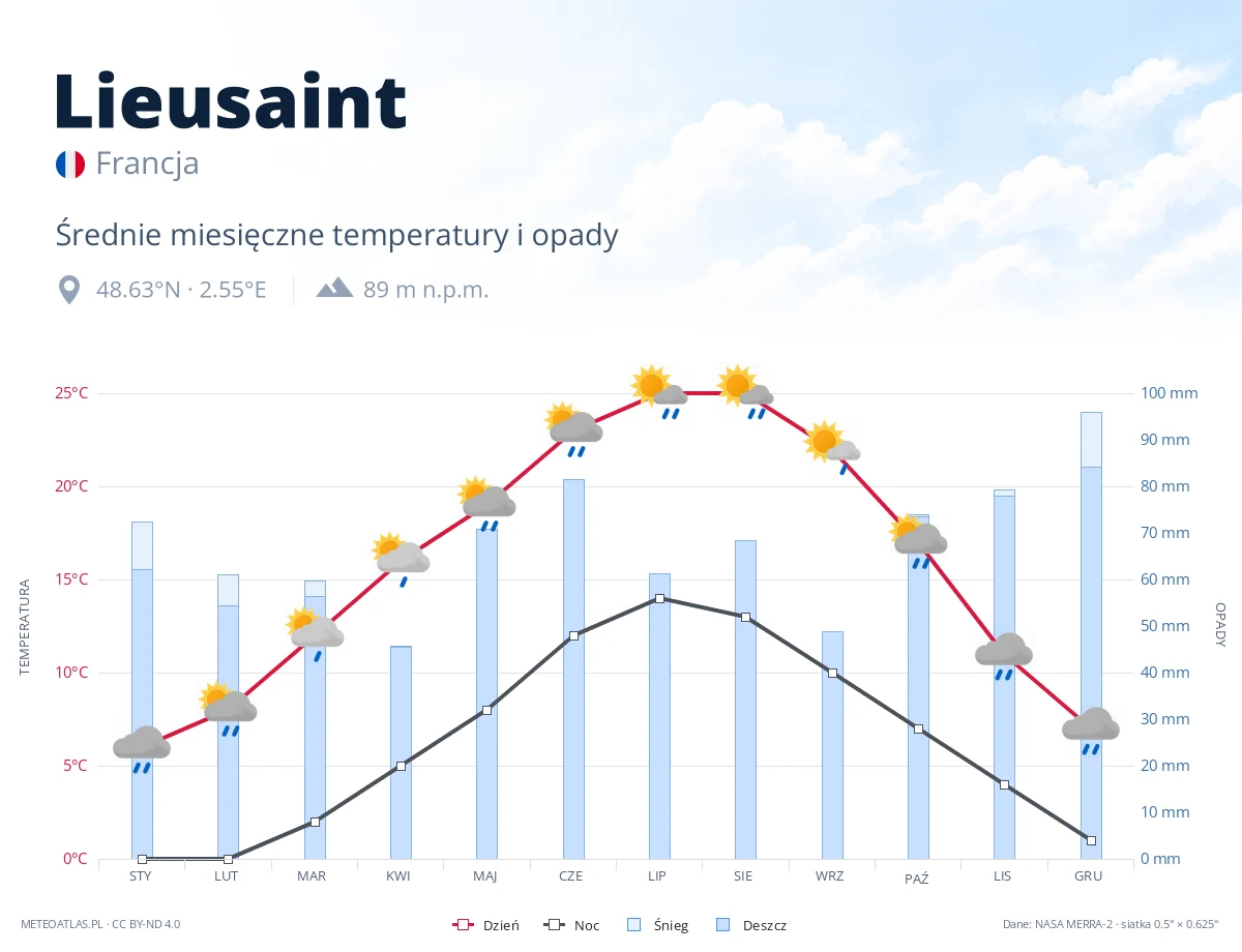 Lieusaint - średnie miesięczne temperatury i opady