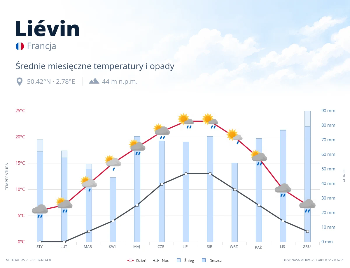 Liévin - średnie miesięczne temperatury i opady
