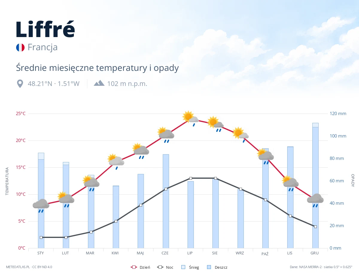 Liffré - średnie miesięczne temperatury i opady