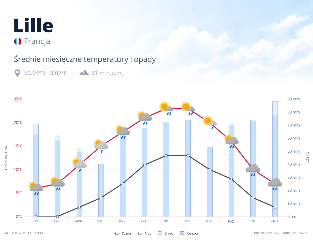 Lille - średnie miesięczne temperatury i opady