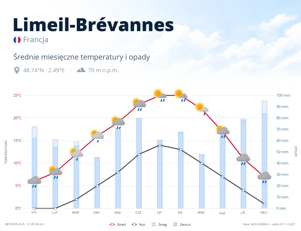 Limeil-Brévannes - średnie miesięczne temperatury i opady