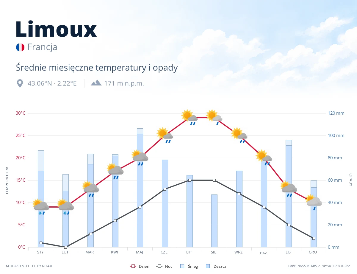 Limoux - średnie miesięczne temperatury i opady