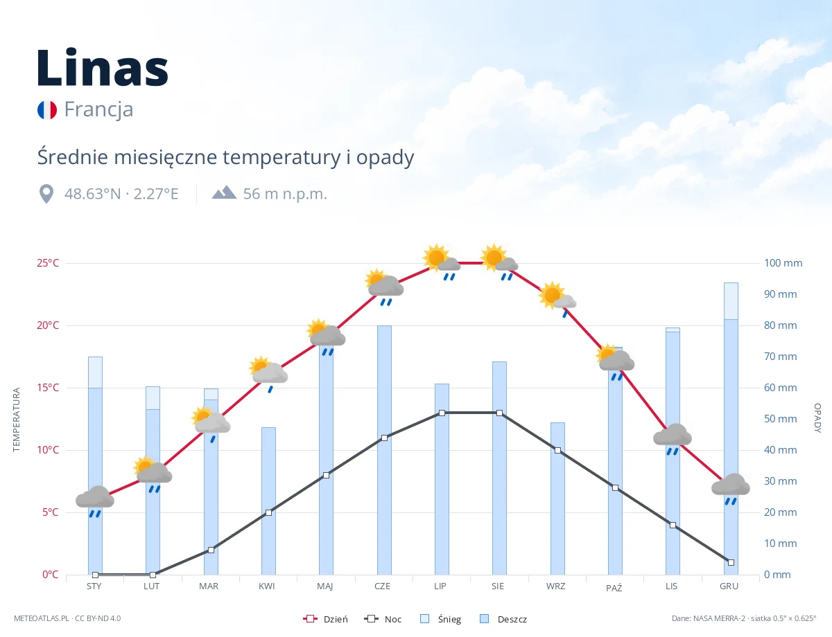 Linas - średnie miesięczne temperatury i opady