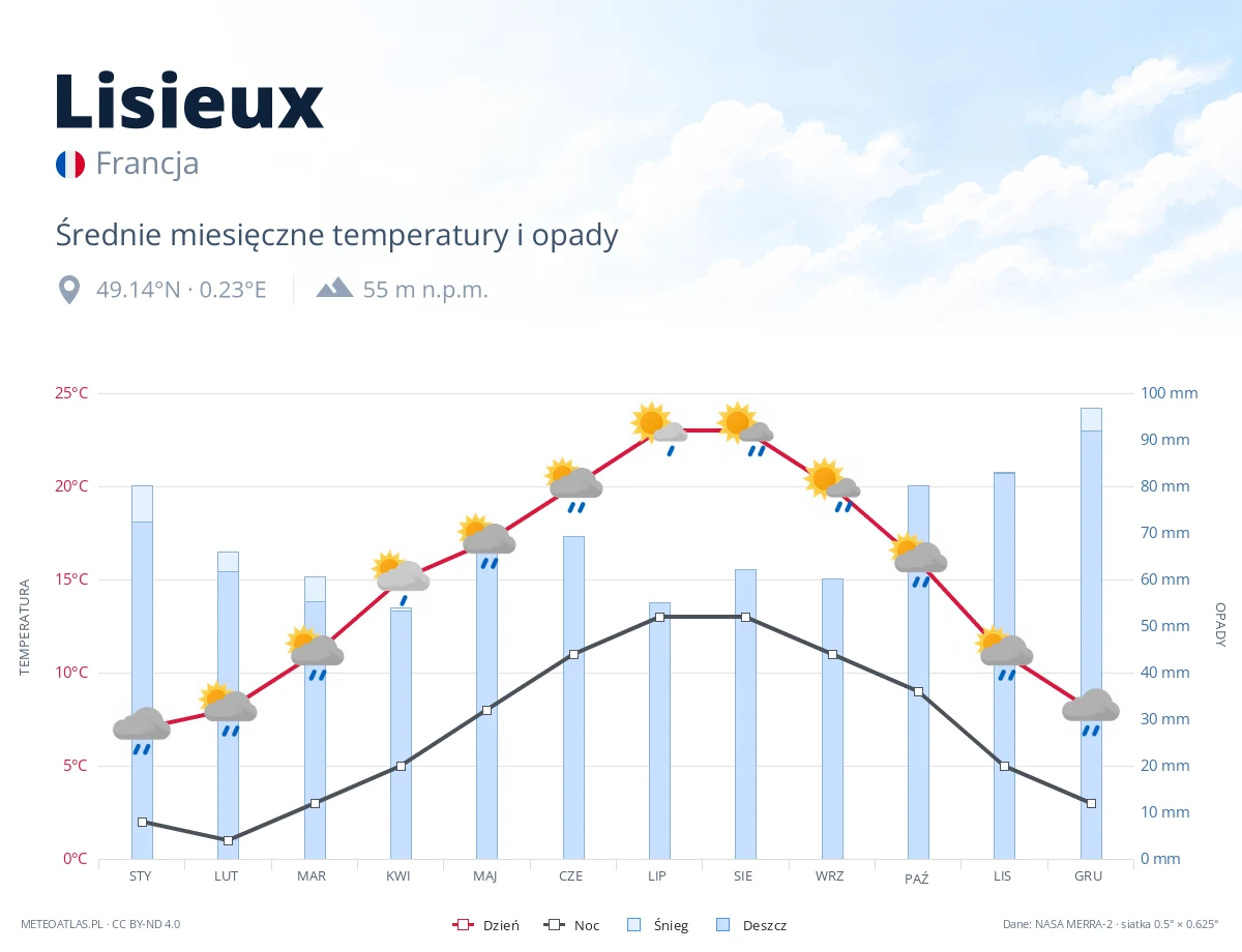 Lisieux - średnie miesięczne temperatury i opady