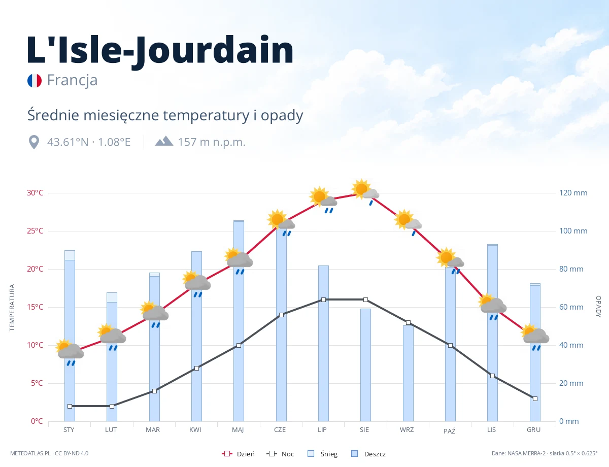 L'Isle-Jourdain - średnie miesięczne temperatury i opady