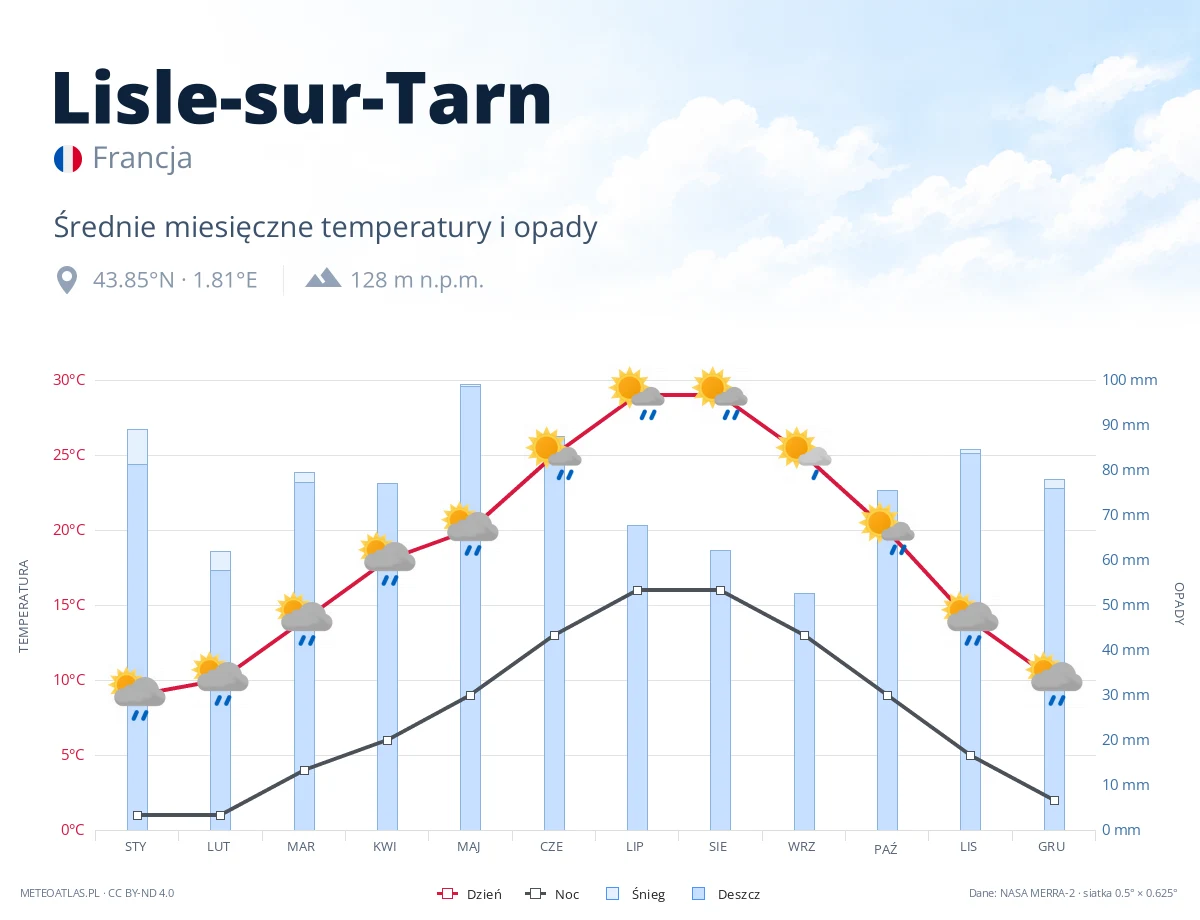 Lisle-sur-Tarn - średnie miesięczne temperatury i opady