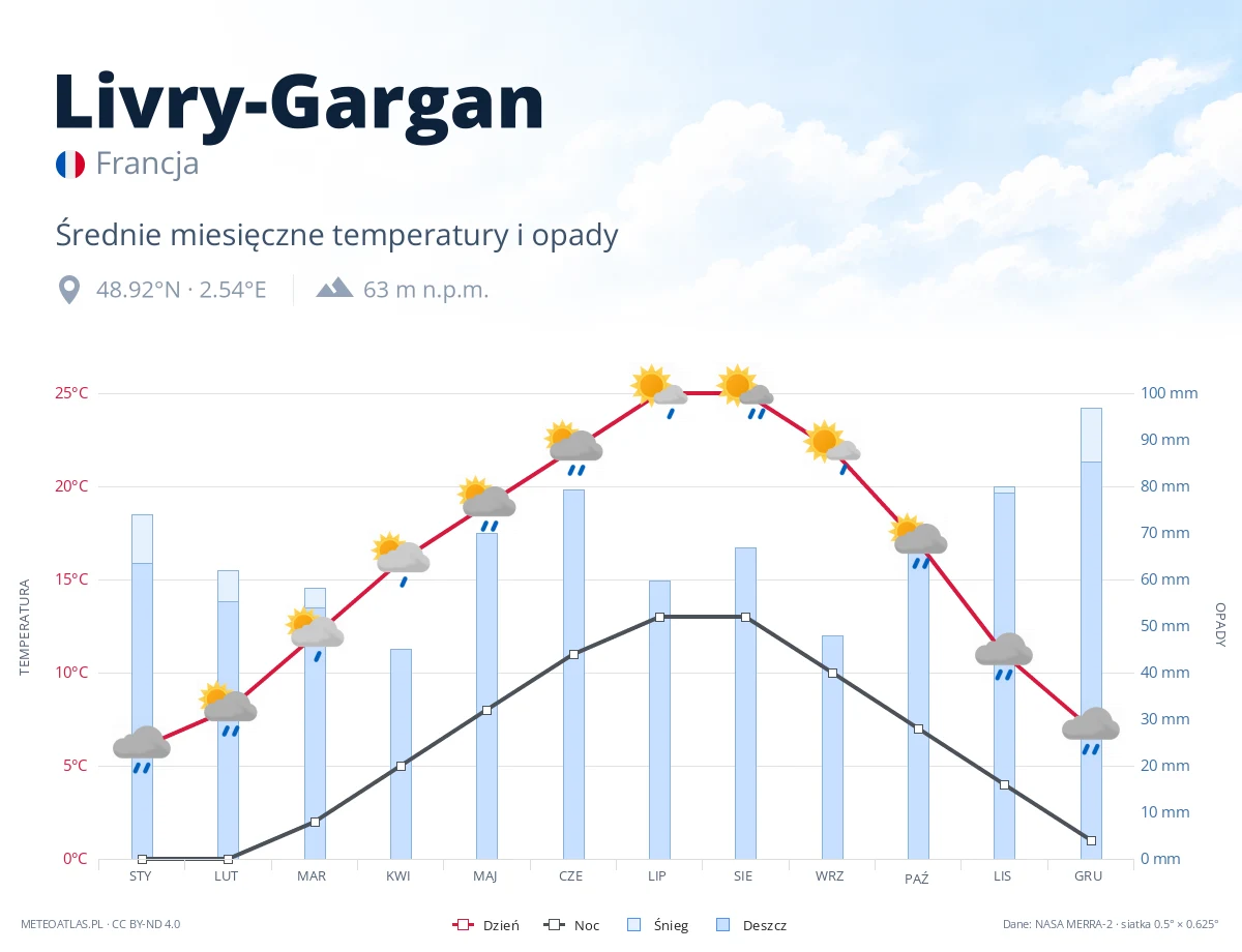 Livry-Gargan - średnie miesięczne temperatury i opady