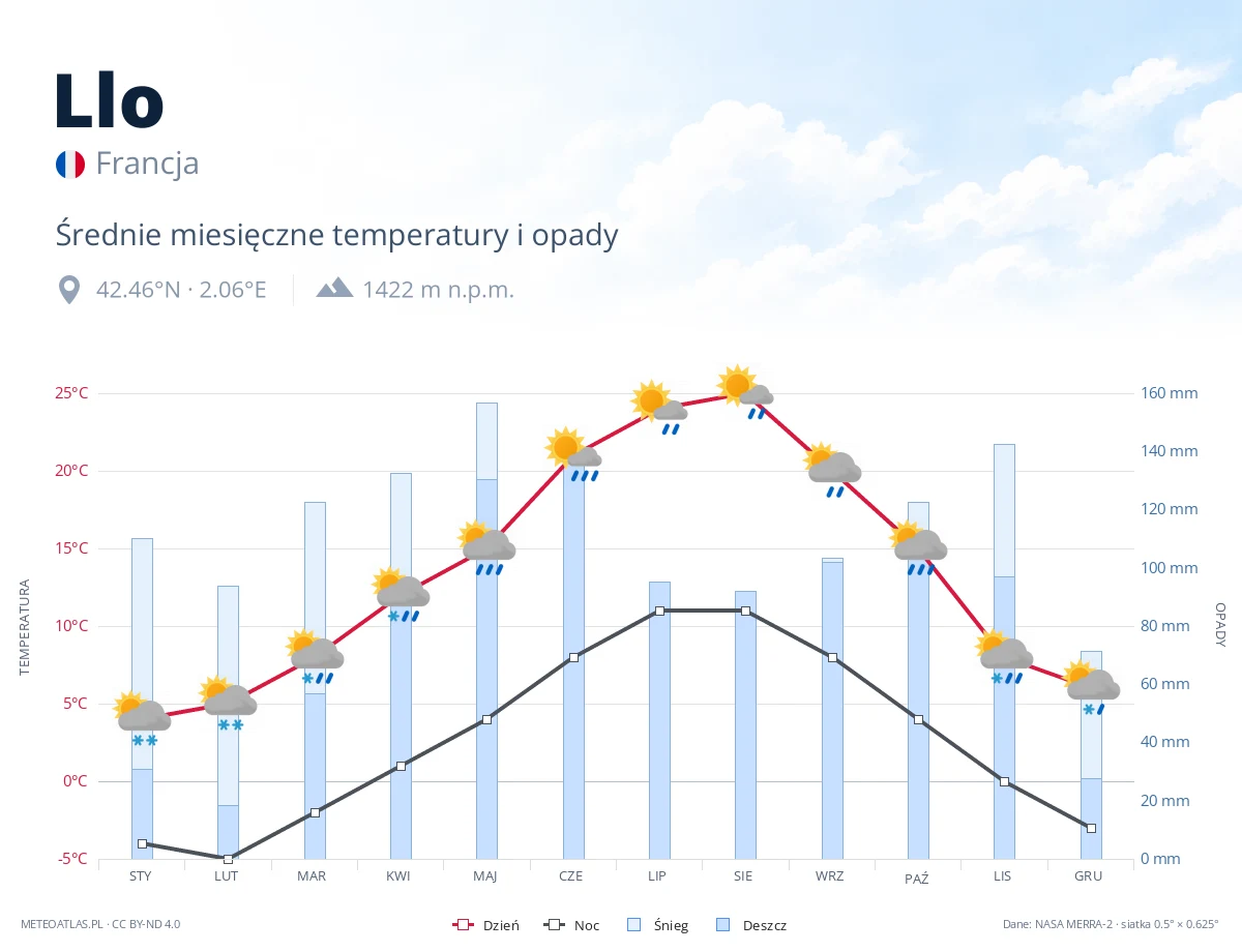 Llo - średnie miesięczne temperatury i opady