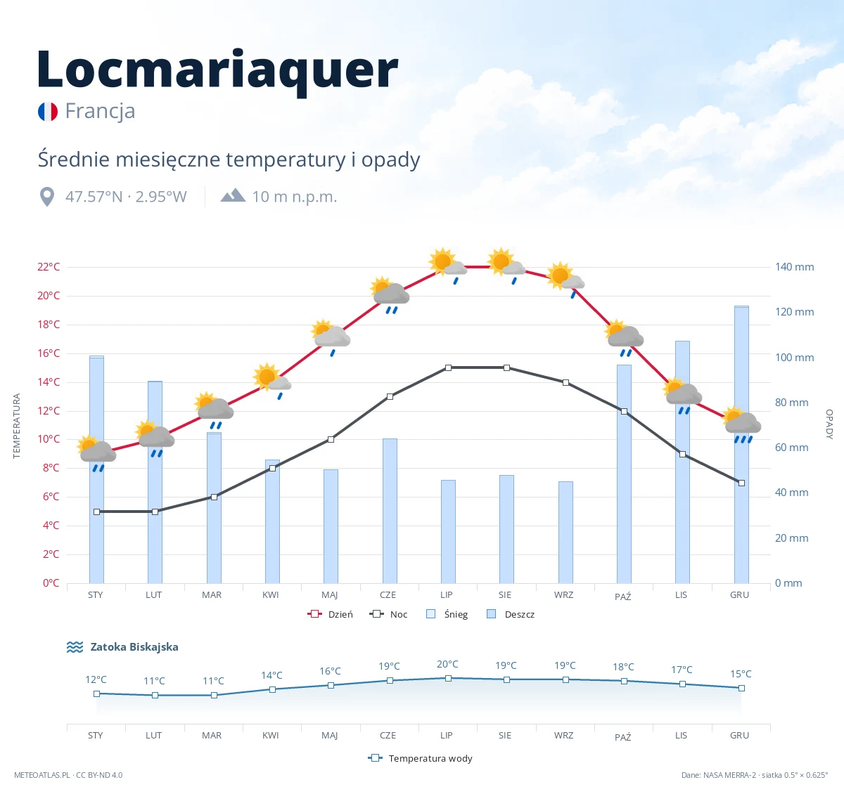 Locmariaquer - średnie miesięczne temperatury i opady