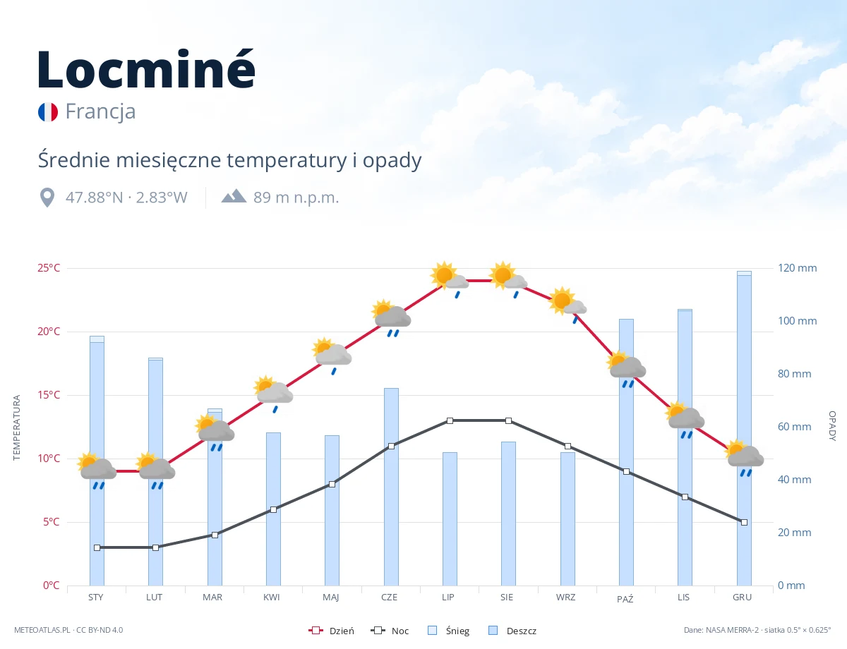 Locminé - średnie miesięczne temperatury i opady