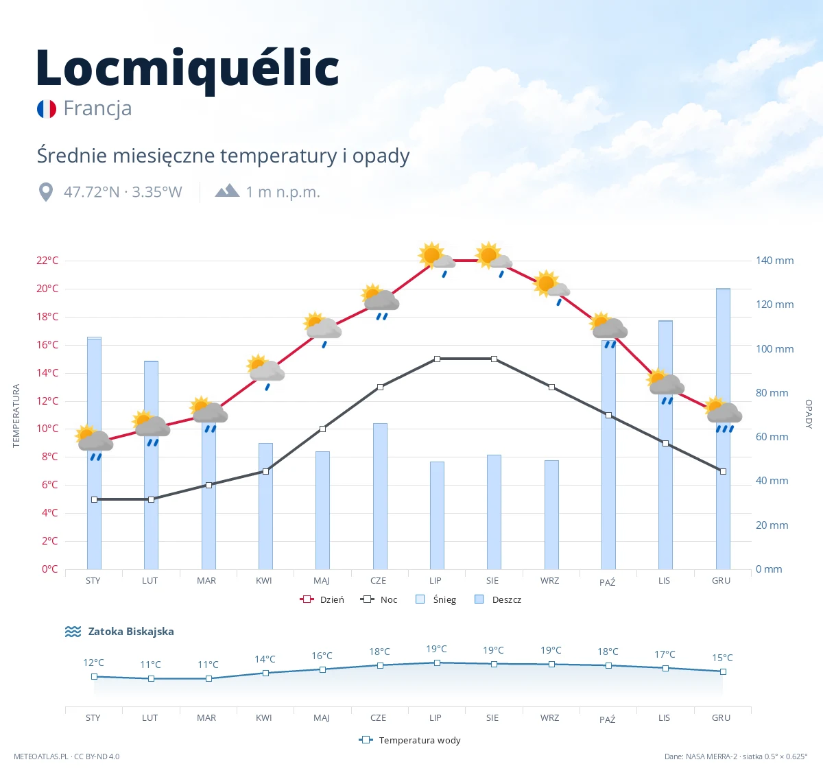 Locmiquélic - średnie miesięczne temperatury i opady