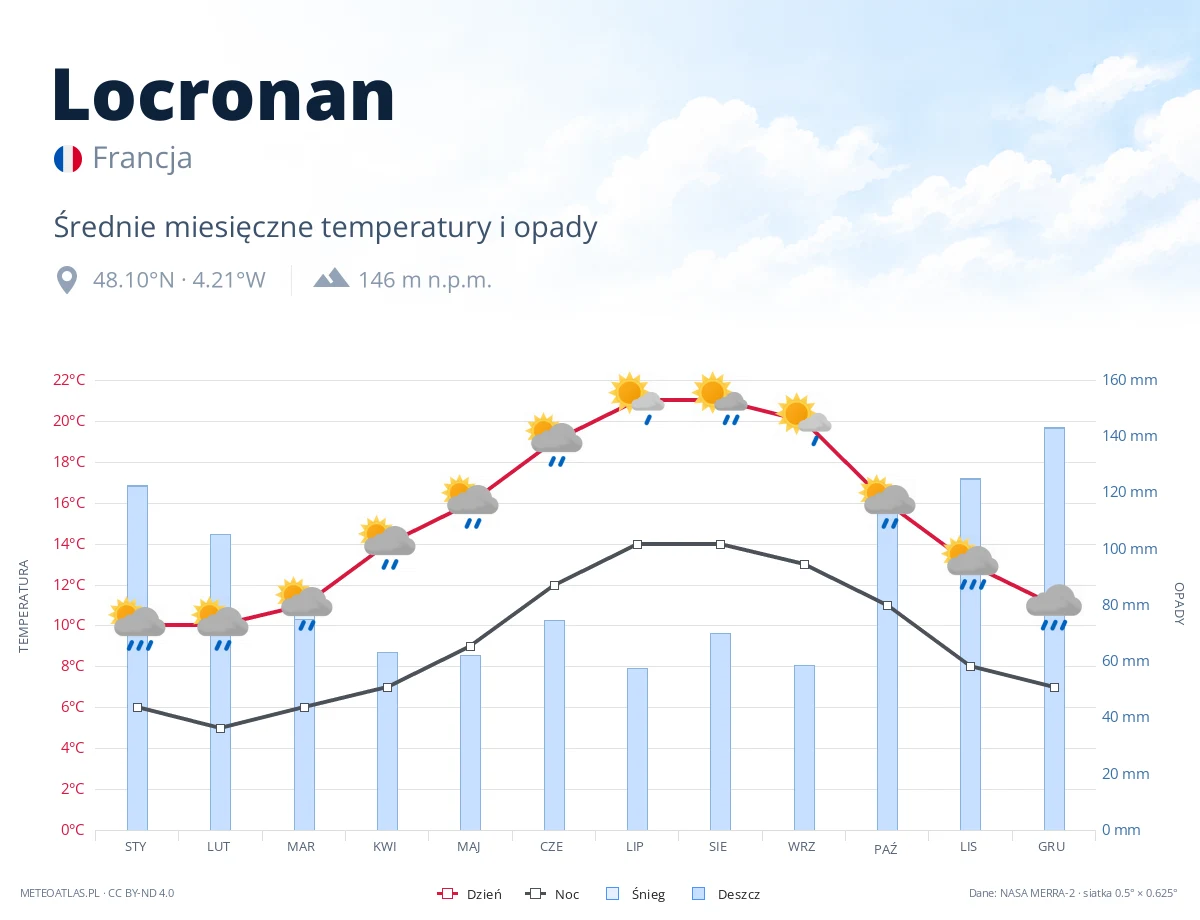 Locronan - średnie miesięczne temperatury i opady