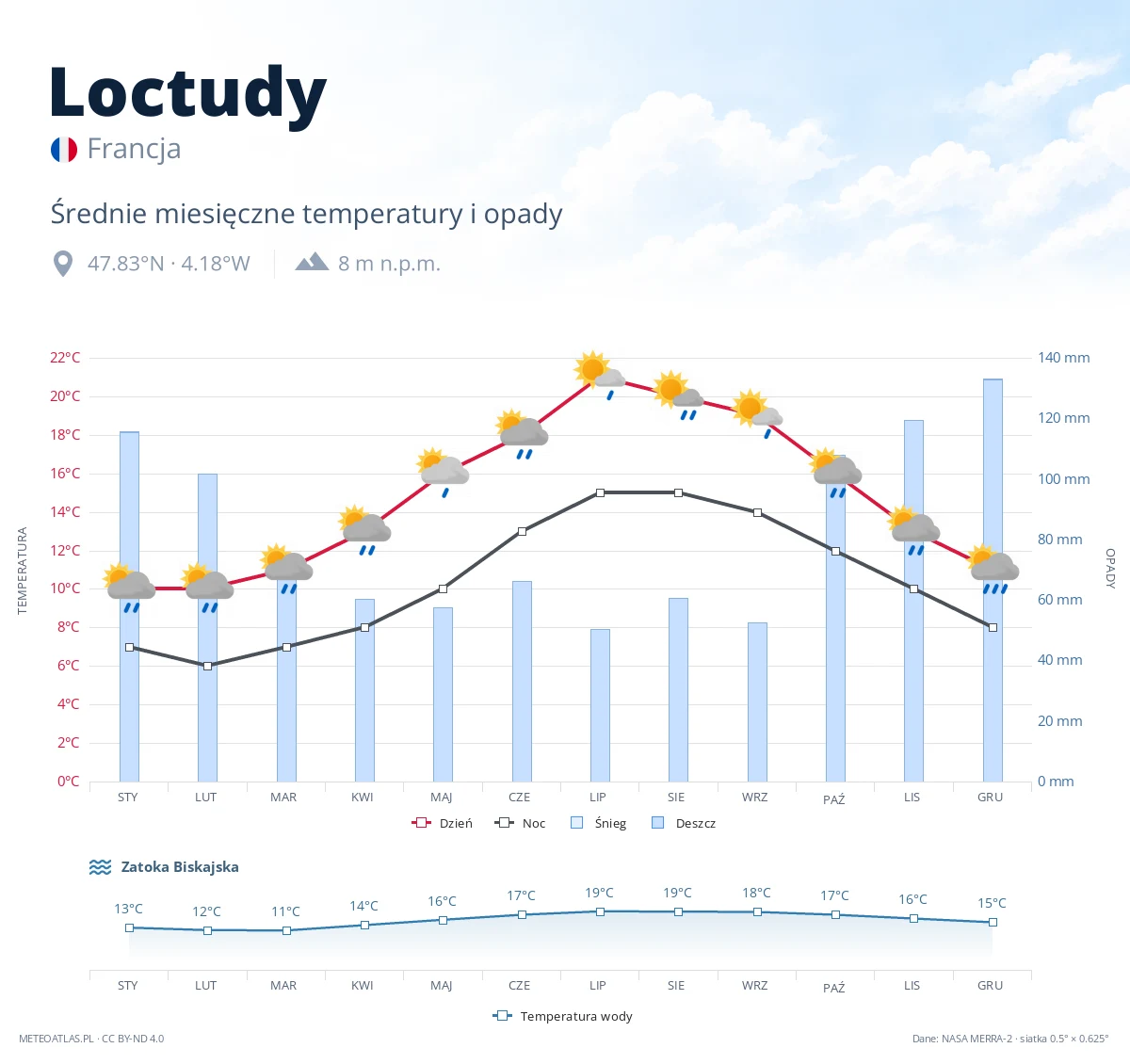 Loctudy - średnie miesięczne temperatury i opady