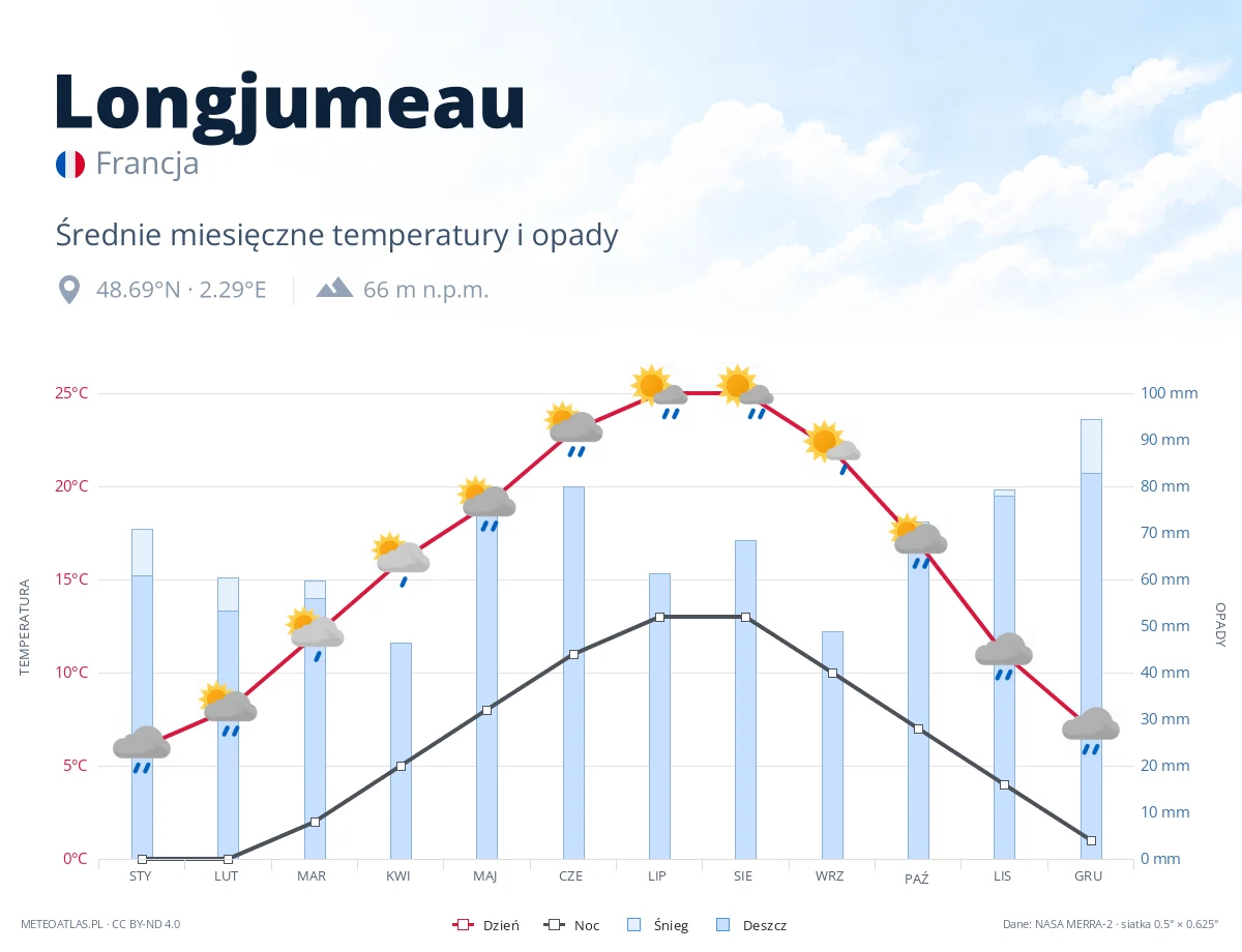 Longjumeau - średnie miesięczne temperatury i opady