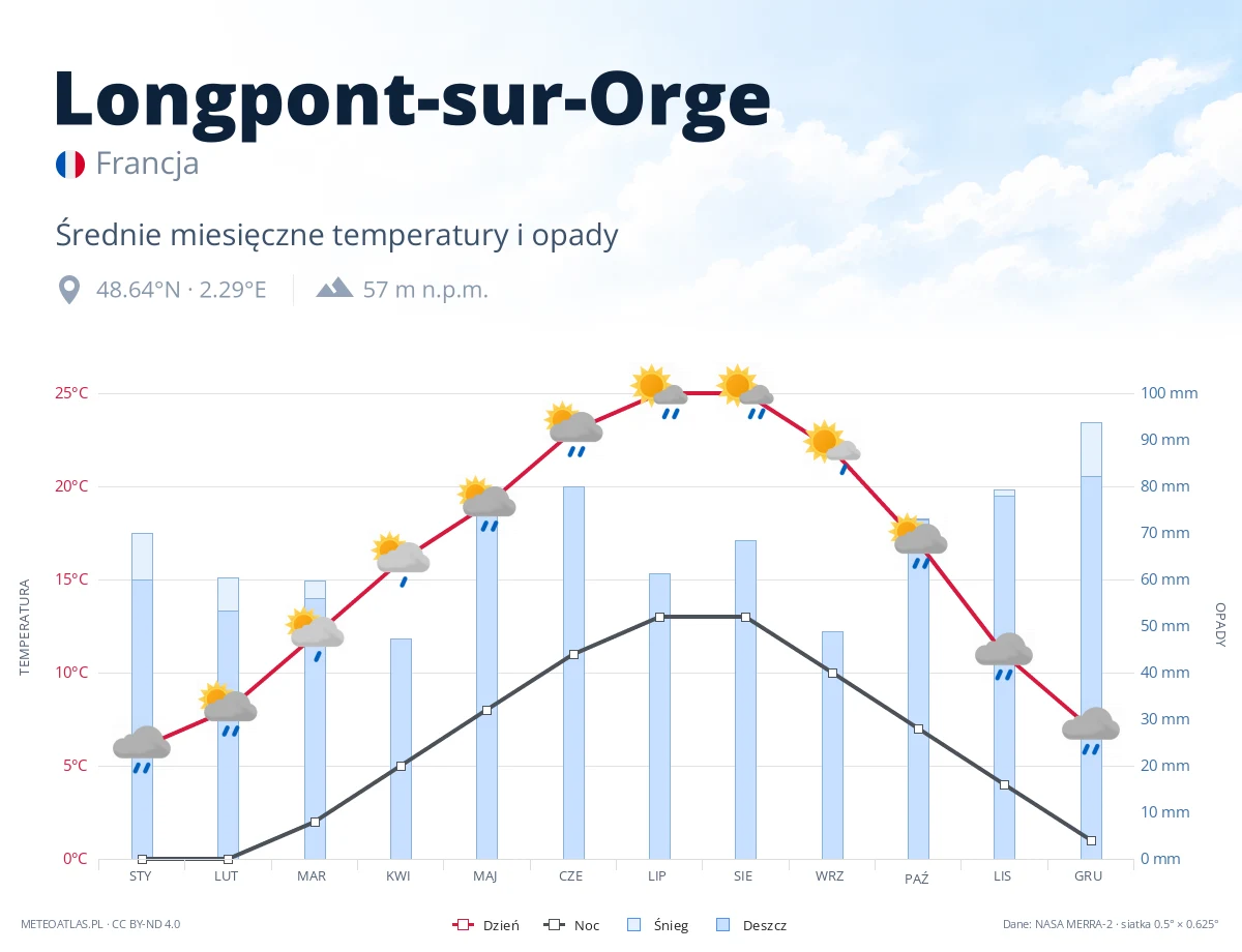 Longpont-sur-Orge - średnie miesięczne temperatury i opady
