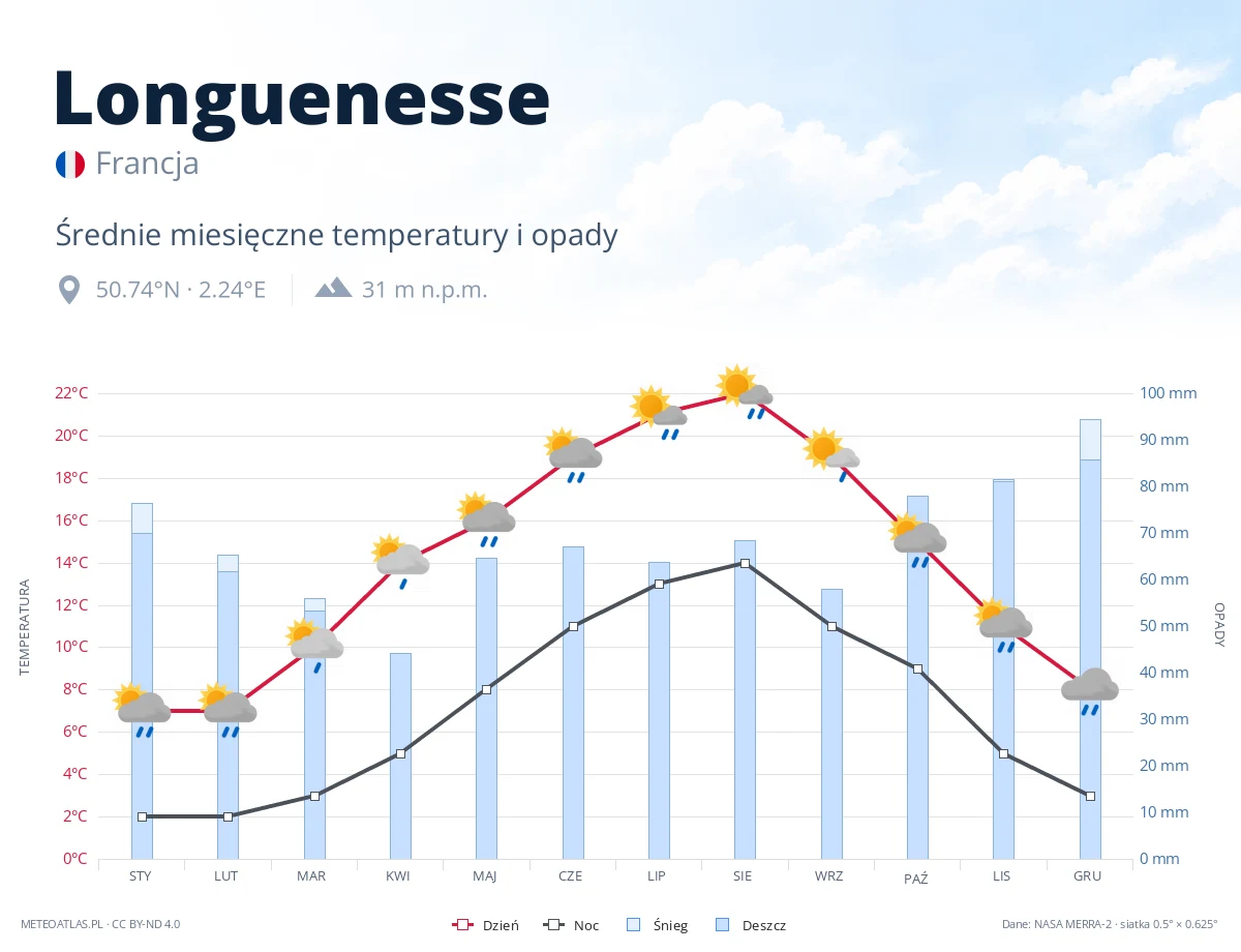 Longuenesse - średnie miesięczne temperatury i opady