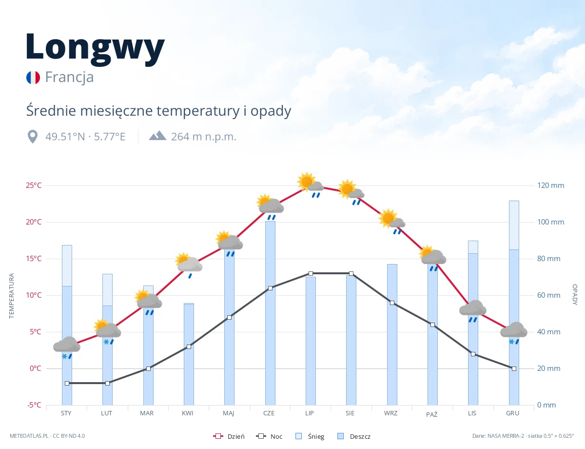Longwy - średnie miesięczne temperatury i opady
