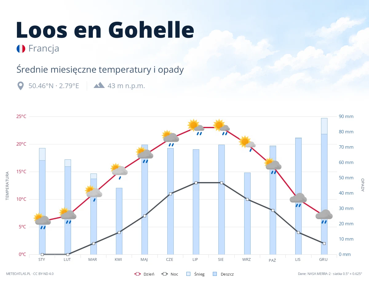 Loos en Gohelle - średnie miesięczne temperatury i opady