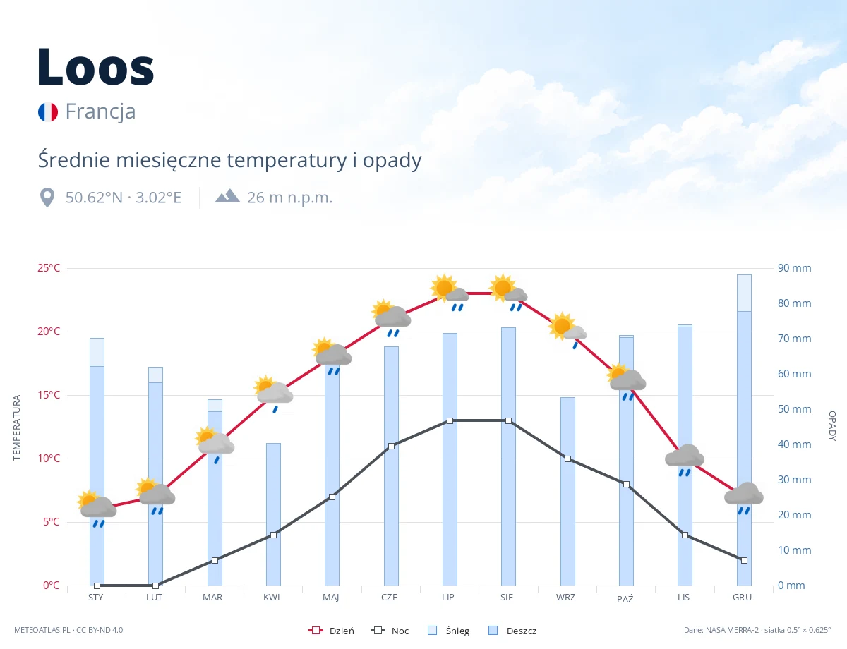 Loos - średnie miesięczne temperatury i opady