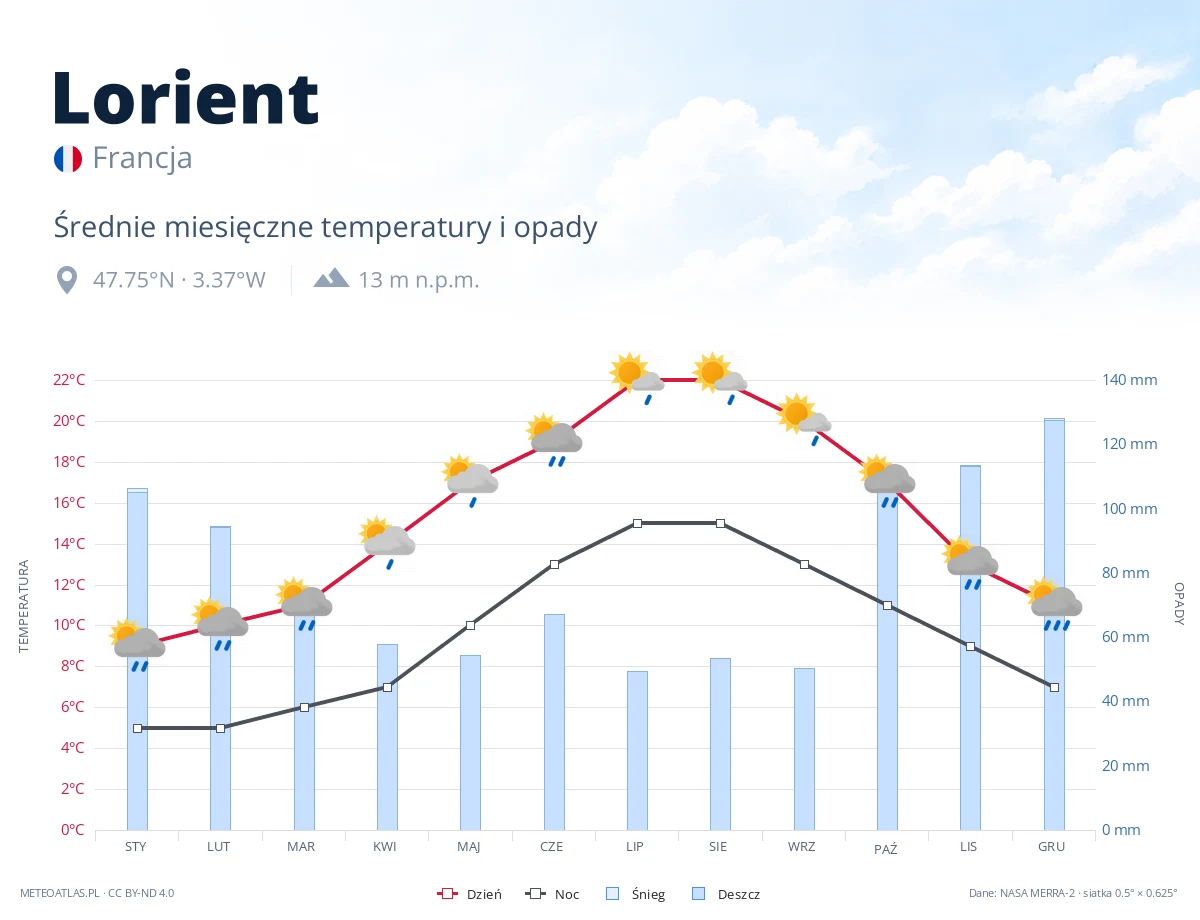 Lorient - średnie miesięczne temperatury i opady