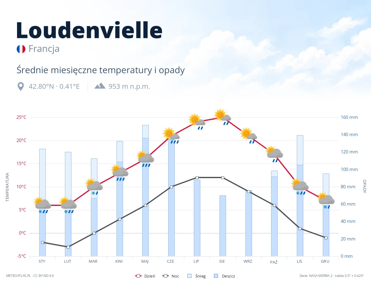 Loudenvielle - średnie miesięczne temperatury i opady
