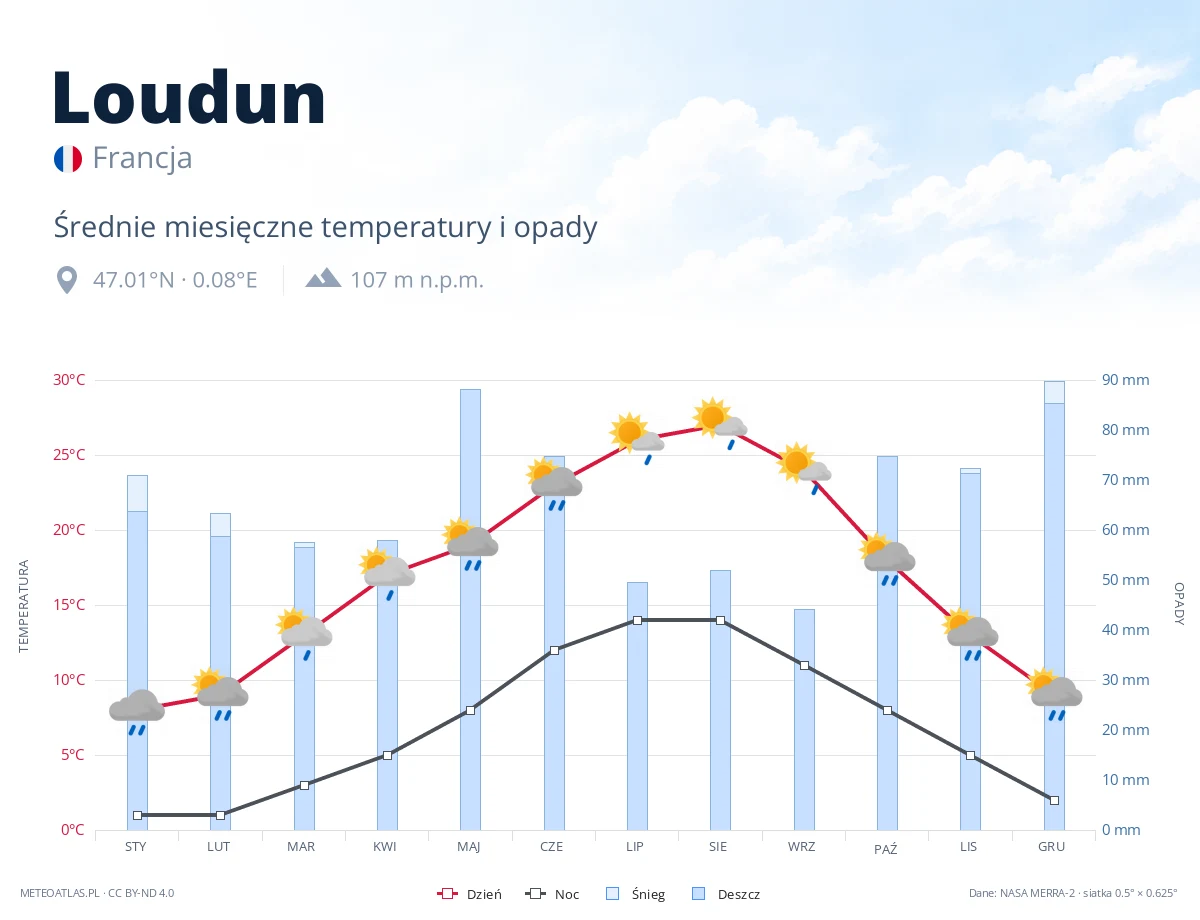 Loudun - średnie miesięczne temperatury i opady
