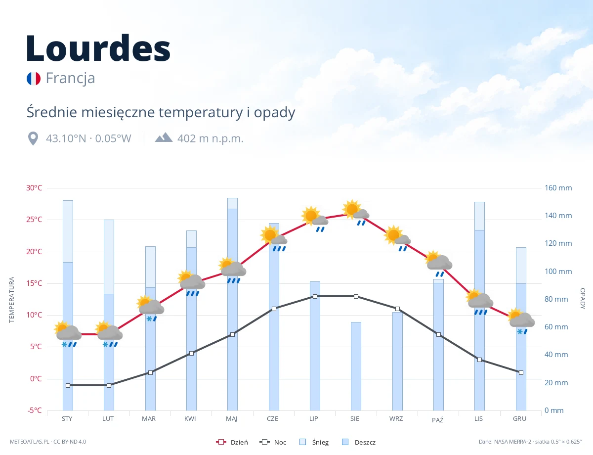 Lourdes - średnie miesięczne temperatury i opady