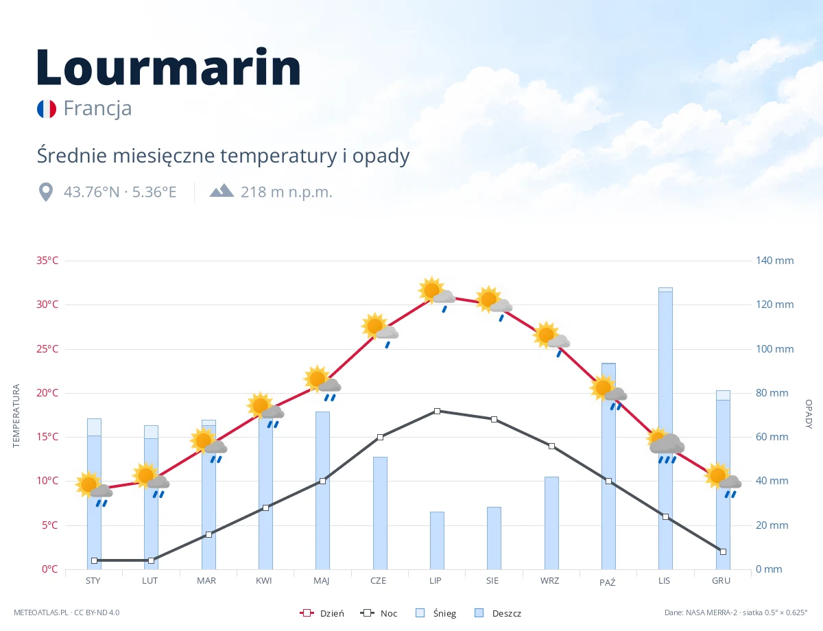 Lourmarin - średnie miesięczne temperatury i opady