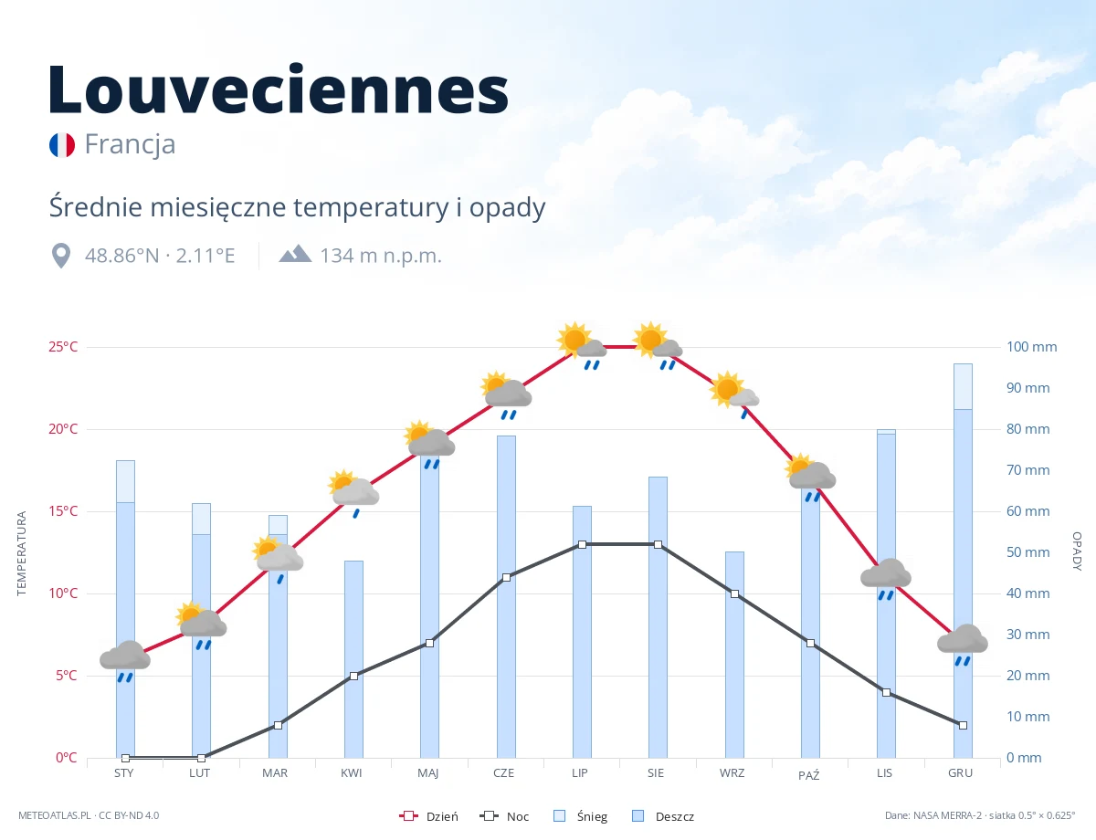 Louveciennes - średnie miesięczne temperatury i opady