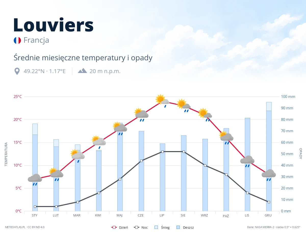Louviers - średnie miesięczne temperatury i opady