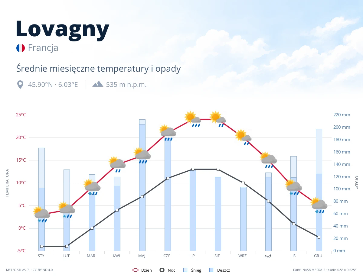 Lovagny - średnie miesięczne temperatury i opady