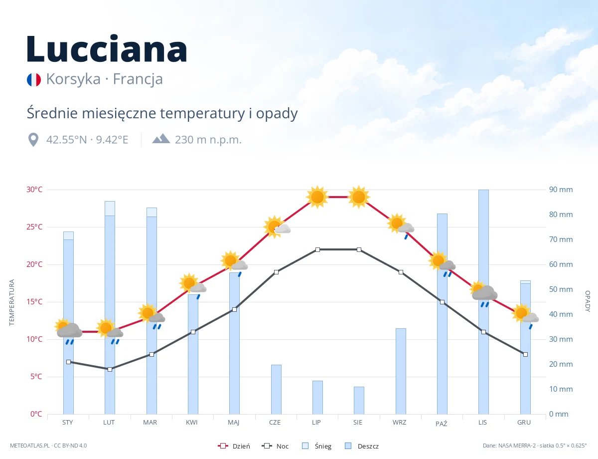 Lucciana - średnie miesięczne temperatury i opady