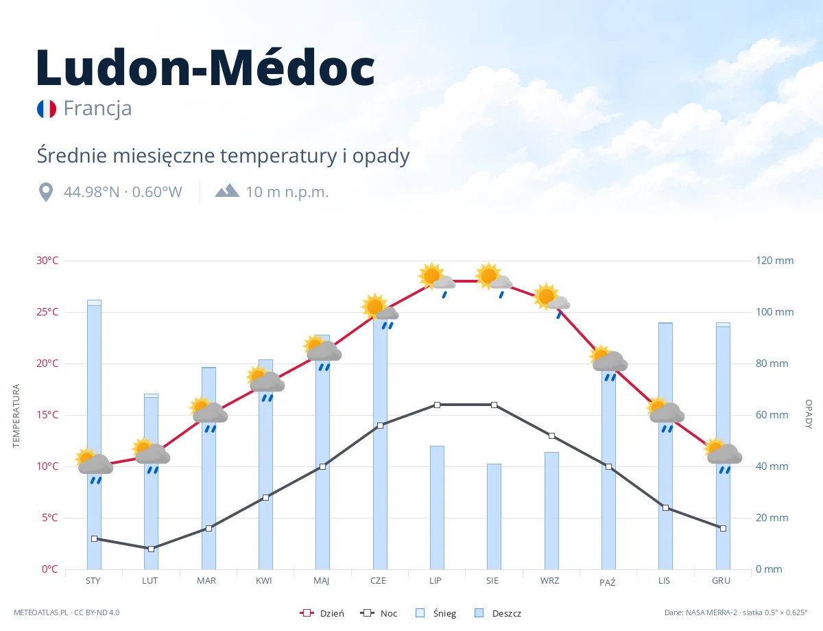 Ludon-Médoc - średnie miesięczne temperatury i opady