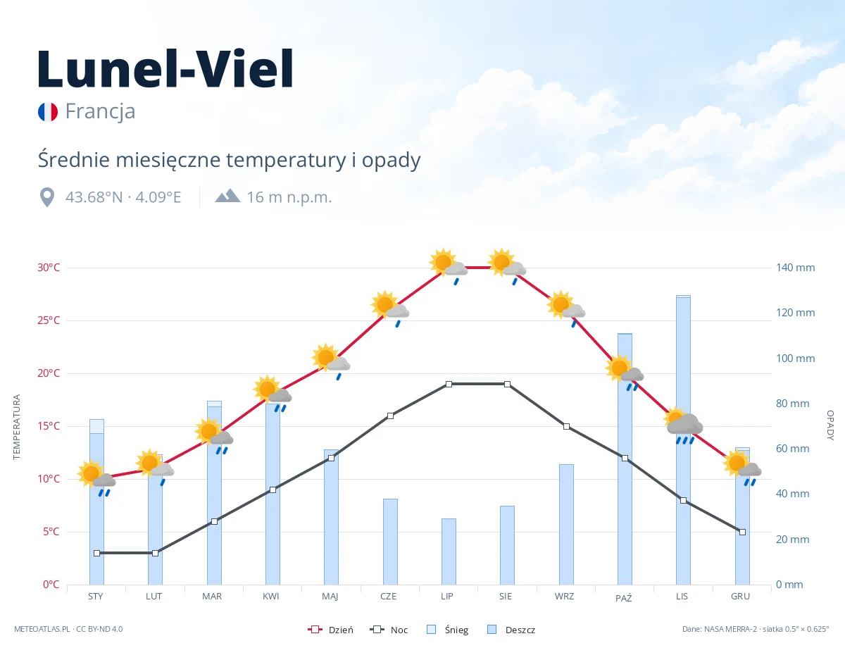 Lunel-Viel - średnie miesięczne temperatury i opady