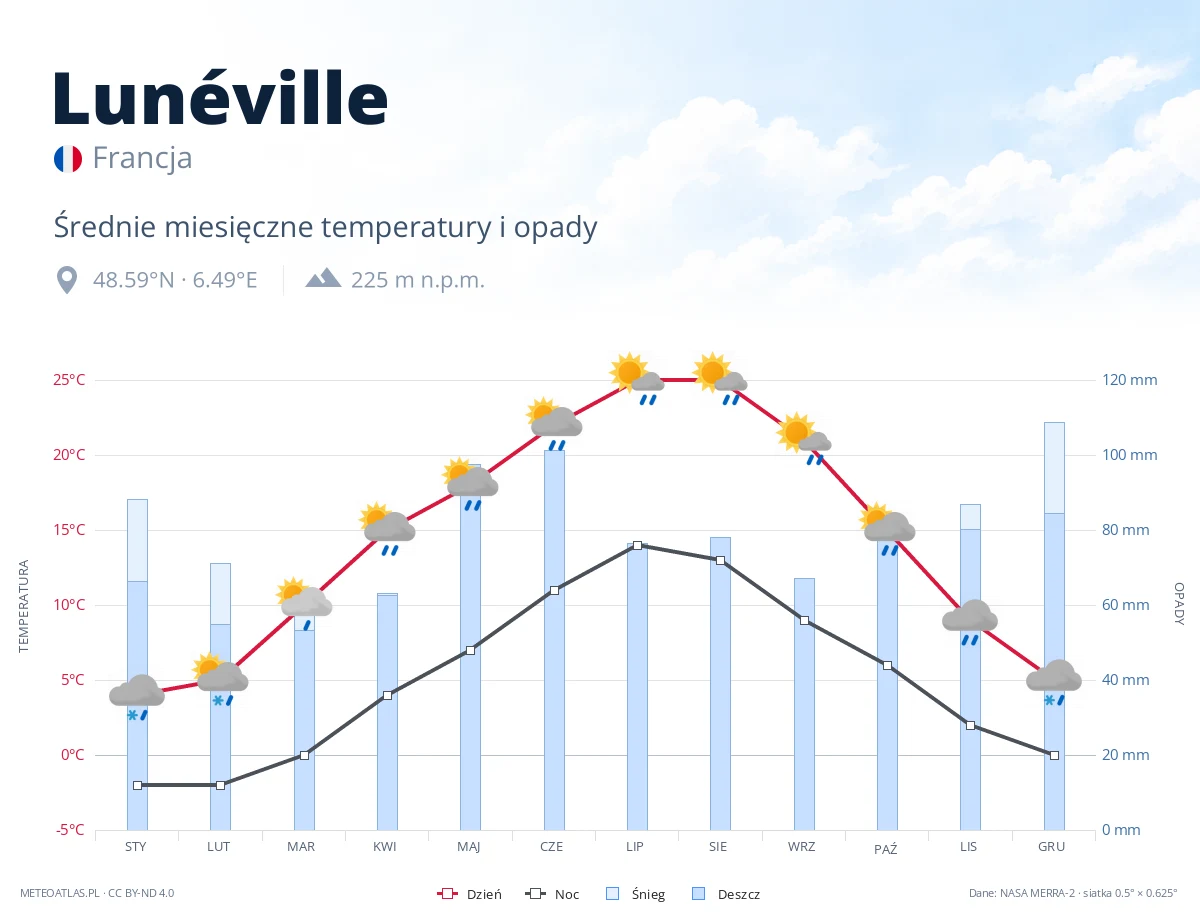 Lunéville - średnie miesięczne temperatury i opady