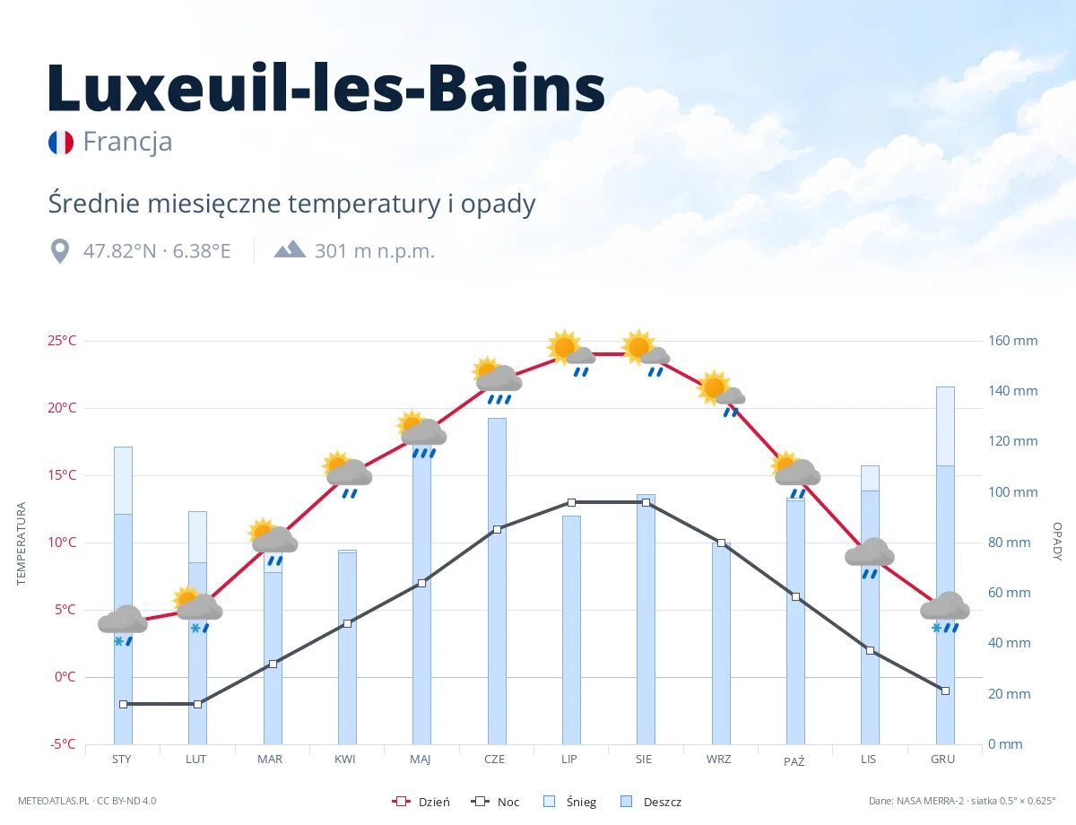 Luxeuil-les-Bains - średnie miesięczne temperatury i opady