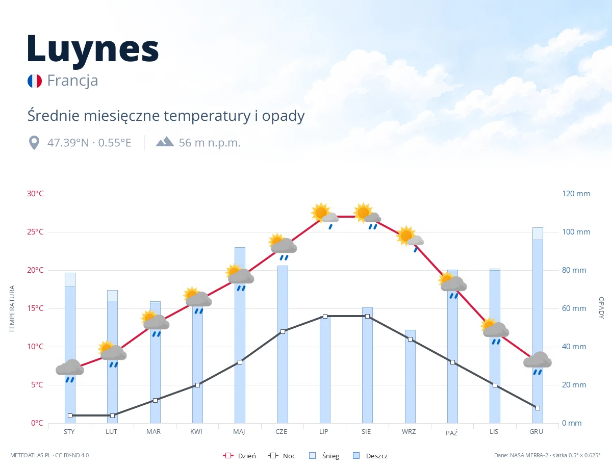 Luynes - średnie miesięczne temperatury i opady