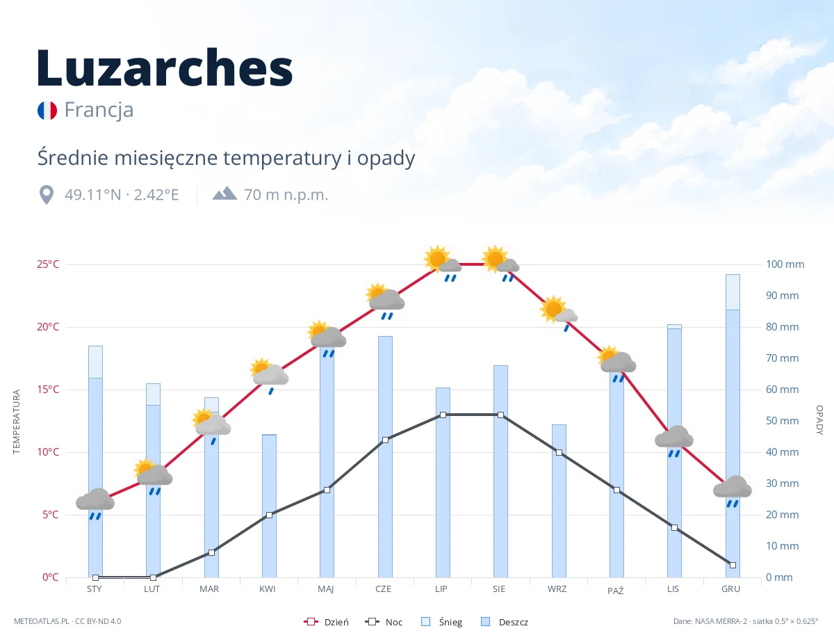 Luzarches - średnie miesięczne temperatury i opady