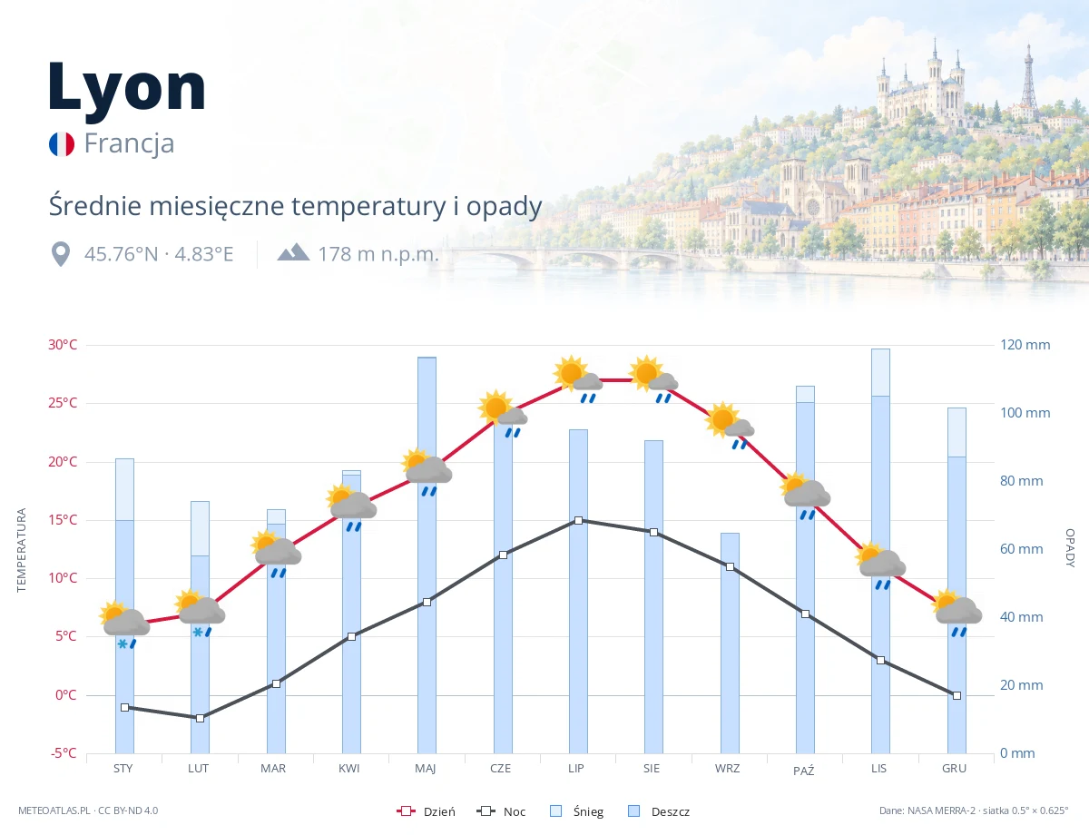 Lyon - średnie miesięczne temperatury i opady