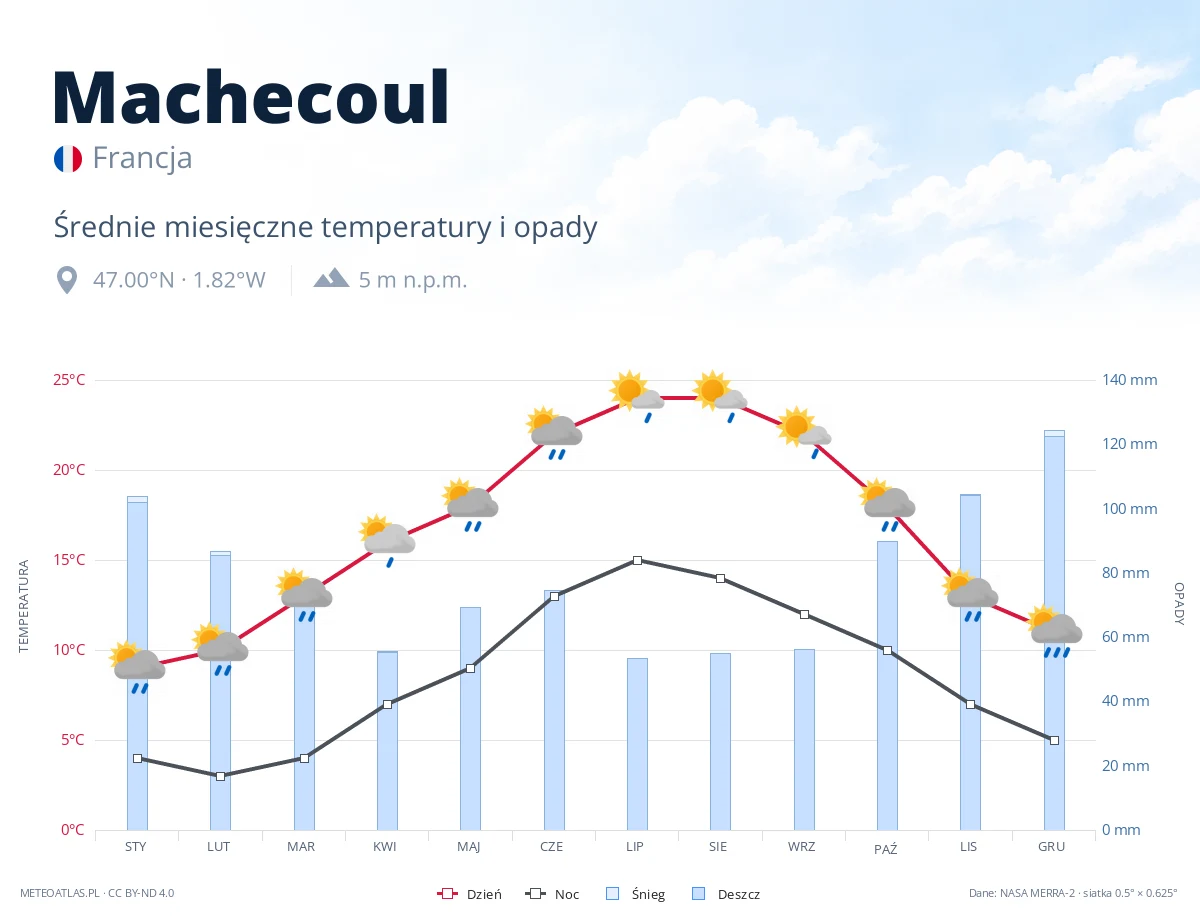 Machecoul - średnie miesięczne temperatury i opady