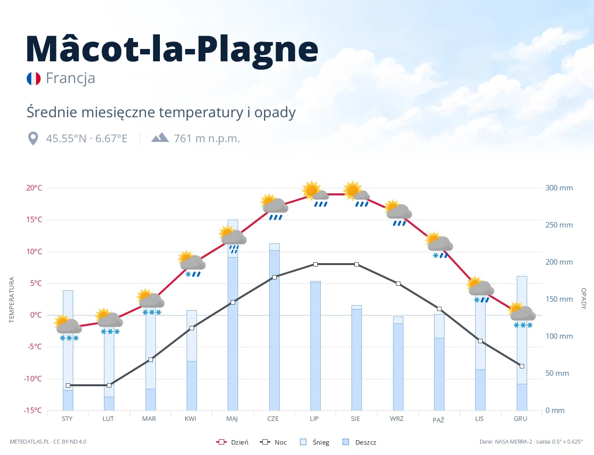 Mâcot-la-Plagne - średnie miesięczne temperatury i opady